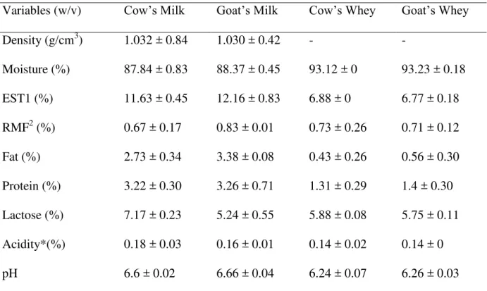 Table 1 Physicochemical characteristics of milk and whey used for the preparation of creamy  ricotta cheese