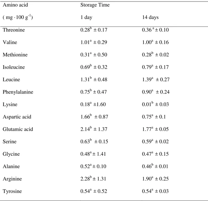 Table 5  Average amino acid content (mg ·100 g -1 ) of the creamy ricotta made with a mixture  of milk and whey from goats and cows over 14 days of storage at 7°C