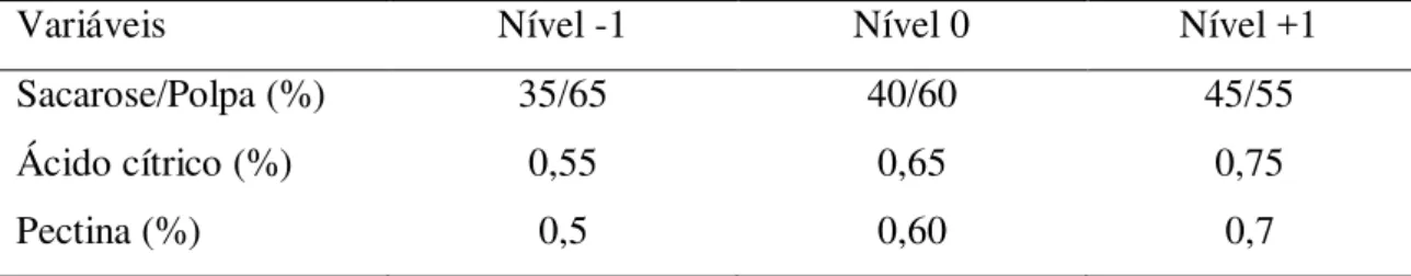 Tabela 1- Concentrações de sacarose/polpa, ácido cítrico e pectina  
