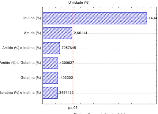 Figura  3.  Diagrama  de  Pareto  para  umidade  do  leite  de  cabra  fermentado  adicionado  de  cepas  probióticas, inulina, amido e gelatina 