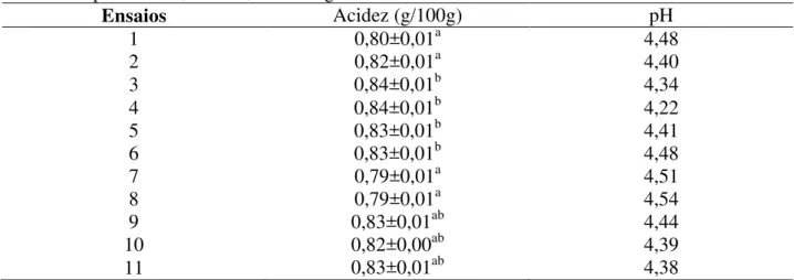 Tabela  4.  Valores  da  acidez  titulável  e  pH  do  leite  de  cabra  fermentado  adicionado  de  cepas  probióticas, inulina, amido e gelatina 