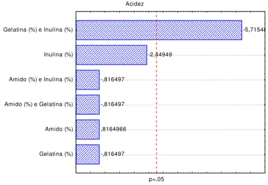 Figura  5.  Diagrama  de  Pareto  para  acidez  titulável  do  leite  de  cabra  adicionado  de  cepas  probióticas, inulina, amido e gelatina 