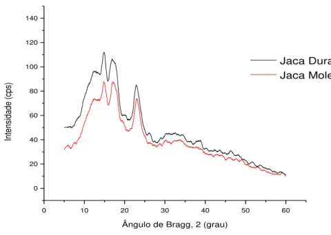 Figura 7: Difratograma de Raios-X de amido de semente de jaca variedade mole dura 