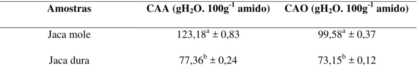 Tabela 5: Capacidade de absorção de água (CAA) e de óleo (CAO) dos amidos de semente de  jaca mole e de jaca dura