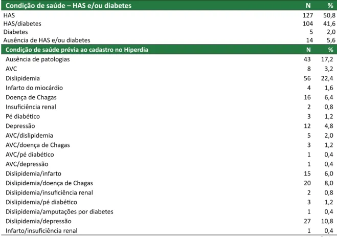 Tabela 1. Distribuição dos pesquisados conforme ocorrência de hipertensão arterial sistêmica (HAS) e/ou  diabetes e outras condições de saúde prévias ao cadastro em centro do Hiperdia Minas (jun-dez 2013).