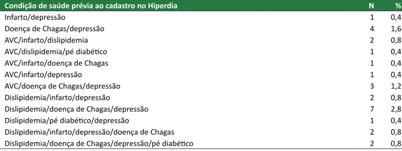 Tabela 2. Distribuição dos pesquisados conforme os critérios estabelecidos para classificação de diabéticos e  risco cardiovascular em centro do Hiperdia Minas (jun-dez 2013).