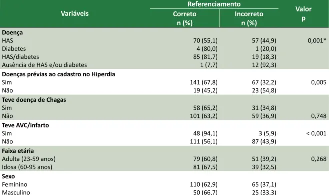 Tabela  4.  Avaliação  do  correto  referenciamento  para  unidade  do  Hiperdia  Minas,  conforme  as  variáveis  independentes do estudo (jun-dez 2013).