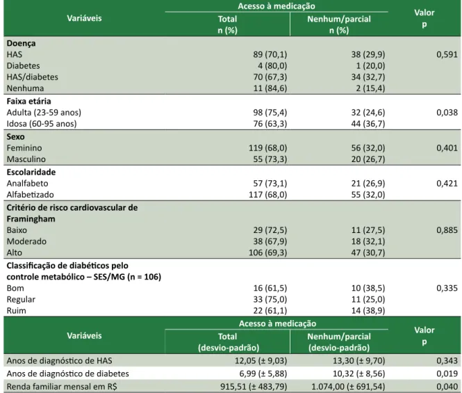 Tabela 5. Avaliação do acesso à medicação na rede do SUS em centro do Hiperdia Minas, conforme as variáveis  independentes do estudo (jun-dez 2013).