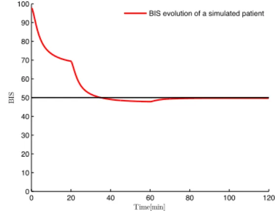 Fig. 1. BIS evolution of a simulated patient without applying the retuning strategy. The desired BIS level is set to be 50.