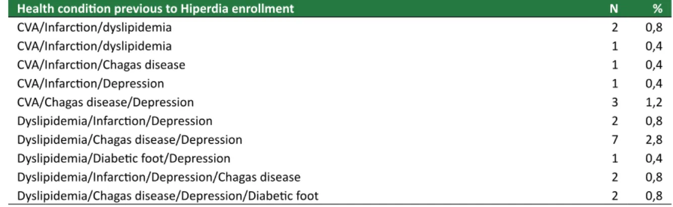 Table 2. Distribution of the research subjects according to the criteria established for the classification of  diabetics and cardiovascular risk in Hiperdia Minas centers (Jun-Dec 2013)