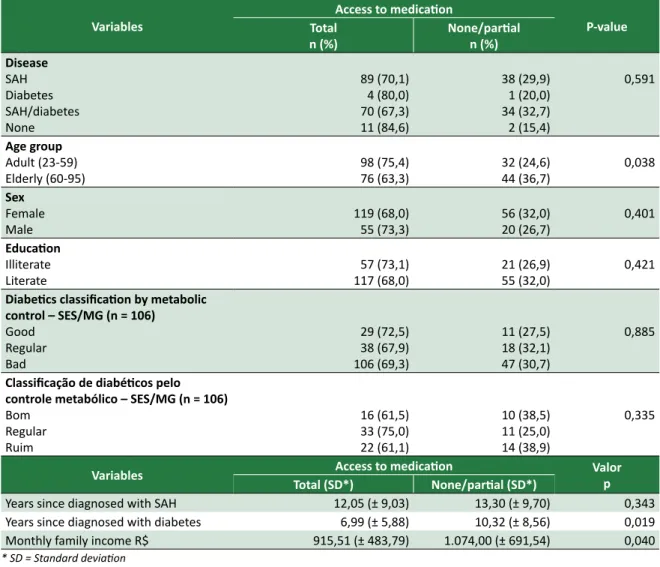 Table 5. Assessment of the access to medication in the SUS network in a Hiperdia Minas center, according to  the study independent variables (Jun-Dec 2013)