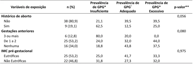 Tabela 2 – Variáveis obstétricas e de medidas antropométricas referentes ao primeiro trimestre gestacional em  relação à prevalência de ganho de peso gestacional em gestantes atendidas na Atenção Básica de Saúde de Caxias 