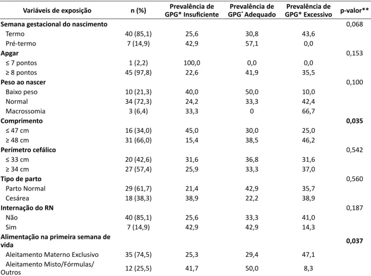 Tabela 4 – Variáveis relacionadas ao nascimento em relação à prevalência de ganho de peso gestacional em ges- ges-tantes atendidas na Atenção Básica de Saúde de Caxias do Sul, RS