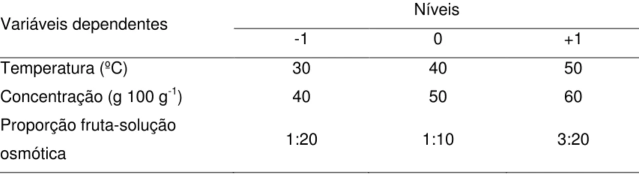 Tabela  4.  Variáveis  independentes  e  níveis  do  planejamento  23  com  repetições  no  ponto central