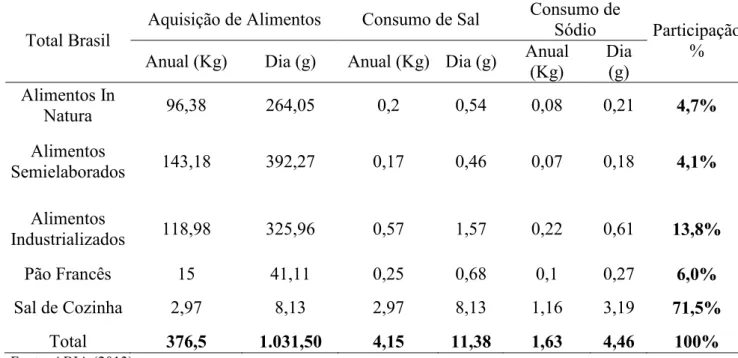 Tabela 2  –  Consumo de Alimentos, Sal e Sódio no Brasil 