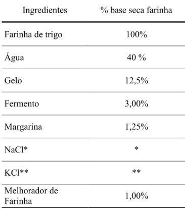 Tabela 5 - Formulação do pão francês  Ingredientes  % base seca farinha 