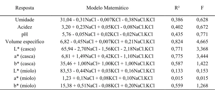 Tabela  4  -  Modelo  matemático  e  coeficiente  de  determinação  (R²)  dos  parâmetros  físicos  avaliados do pão francês  com substituição parcial de cloreto de sódio (NaCl) por  cloreto de  potássio (KCl)