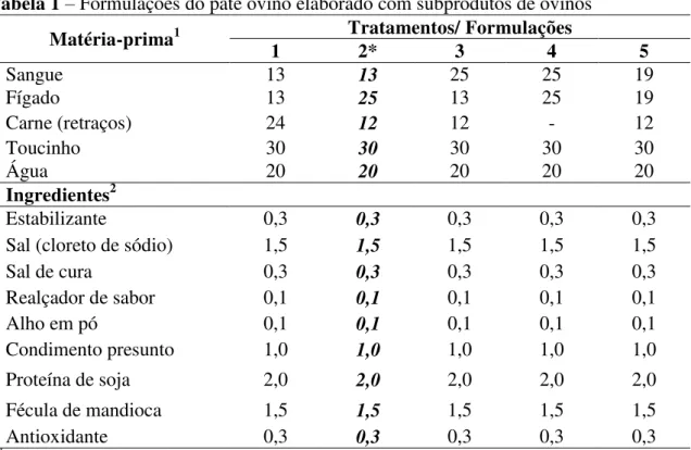 Tabela 1  –  Formulações do patê ovino elaborado com subprodutos de ovinos  Matéria-prima 1 Tratamentos/ Formulações 