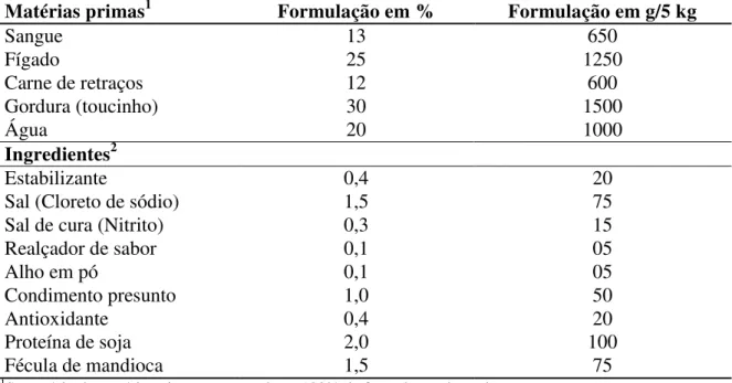 Tabela 1  –  Formulação do patê elaborado com subprodutos do abate de ovinos. 