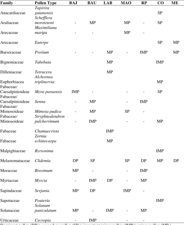 Table  1  –  Pollen  types  found  in  the  samples  of  honeys  produced  by  bees  from  the  species  Melipona seminigra merrilae collected in seven counties of Amazonas state