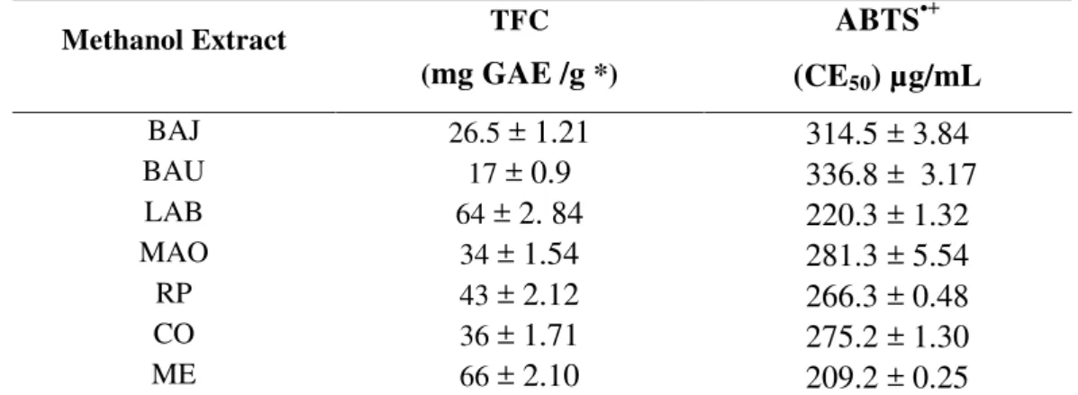 Table  2 .  Total  phenolic  content  (TFC)  and  ABTS•+  radical  scavenging  activity  of  the  methanol  extract  of  the  samples  of  honey  produced  by  bees  from  the  species  Melipona  seminigra merrillae from Amazonas state