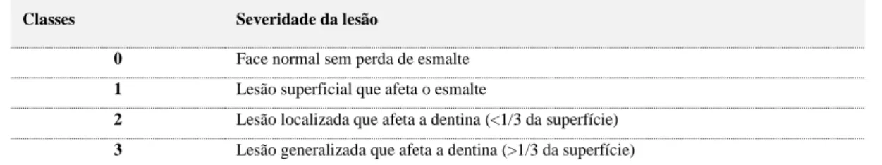 Tabela  4  -  Índice  das  lesões  erosivas  desenvolvida  por  Eccles  (Adaptado  de  Barron  et  al.,  2003)