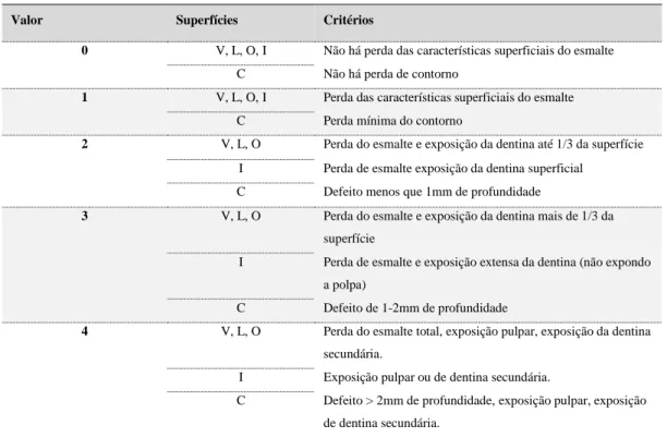 Tabela 5 - Tooth Wear Index (TWI), Smith &amp; Knight (Bardsley, 2008) 