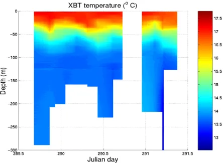 Figure 3.3: Recorded XBT temperature variation through time.