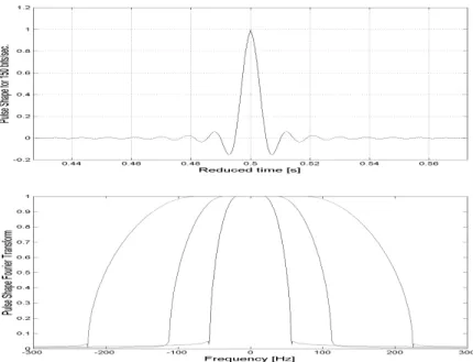Figure 5.1: Root-root raised cosine pulse shape (a) and its spectrum for 75, 150 and 300 symbols/s(b).