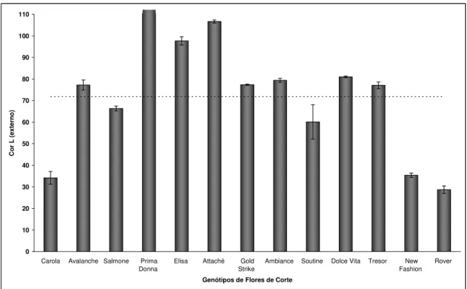 Figura 3: Valores médios obtidos para o parâmetro L (luminosidade) pela análise de coloração externa de  pétalas de treze variedades de rosas de corte, oriundas de São Benedito – CE (Fortaleza – CE, 2009)