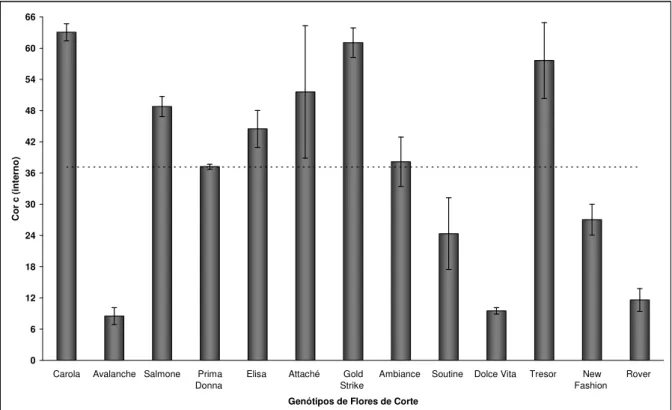 Figura 6: Valores médios para o parâmetro C (croma) para a análise de coloração interna de pétalas de  treze variedades de rosas de corte, oriundas de São Benedito – CE (Fortaleza – CE, 2009)