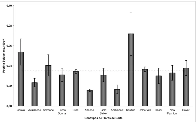 Figura 17: Conteúdo médio de Pectina Solúvel (mg.100g -1 ) de pétalas de treze variedades de rosas de corte  oriundas de São Benedito – CE (Fortaleza – CE, 2009)