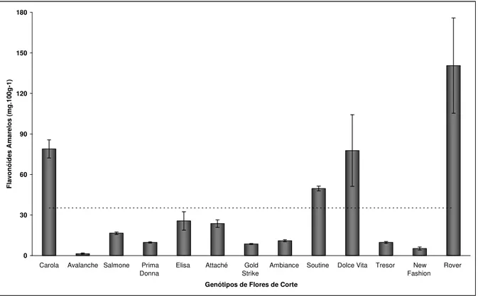 Figura 18: Conteúdos médios de Flavonóides Amarelos (mg.100g -1 ) de pétalas de treze variedades de rosas  de corte oriundas de São Benedito – CE (Fortaleza – CE, 2009)
