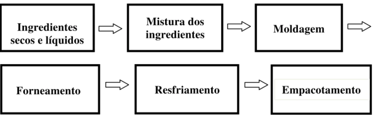 Figura 5: Processo de obtenção do biscoito de farinha da entrecasca de melancia 