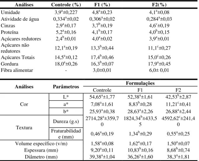 Tabela 3: Caracterização físico-química e física dos biscoitos CT, F1 e F2  
