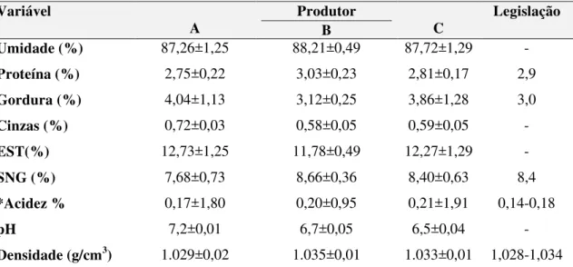 Tabela 5 - Valores médios das análises físico-químicas do leite cru das três microrregiões  do Estado da Paraíba  Variável   A  Produtor   B  C  Legislação  Umidade (%)  87,26±1,25  88,21±0,49  87,72±1,29  -  Proteína (%)  2,75±0,22  3,03±0,23  2,81±0,17  