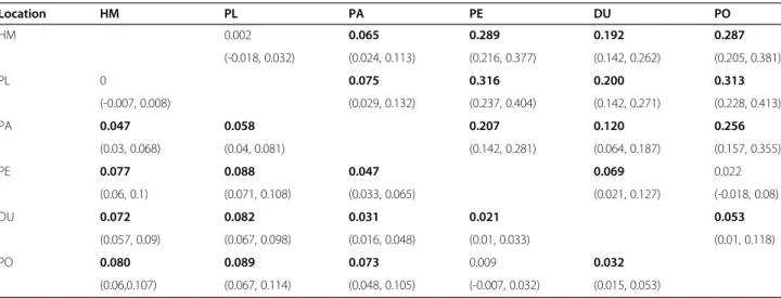 Table A1 for estimates for each locus).