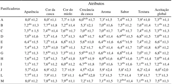Tabela 4  –   Resultados  obtidos no teste de aceitação do  pão tipo francês  comercializado  nas doze panificadoras
