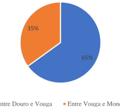 Gráfico 3 - Distribuição geográfica do património nobre no território de Lamego-Viseu 