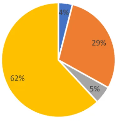 Gráfico 12 - Direitos de Padroado no Entre Vouga e Mondego 