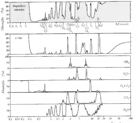 Figura 3.2 - Espectro de absorção da radiação solar para os vários comprimentos de onda à  superfície da Terra e a II km de altitude e os espectros de absorção dos  principais gases absorventes da atmosfera (Gort e Peixoto, 1992)