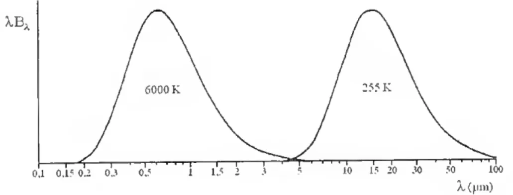 Figura 3.3 - Curvas do espectro do corpo negro para a radiação solar e para a radiação  terrestre (Gort e Peixoto, 1992)