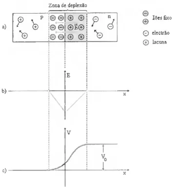 Figura 4.7 - a) Junção pn, onde se ilustra a região onde ocorre acumulação de cargas. 