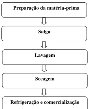 Figura 4  –  Fluxograma de processamento da carne-de-sol. 