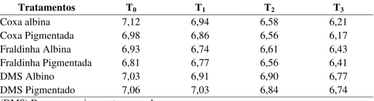 Tabela 1 - Valores do pH de diferentes cortes da carne de rã-touro de pigmentação normal e  albina  Tratamentos  T 0 T 1 T 2 T 3 Coxa albina  7,12  6,94  6,58  6,21  Coxa Pigmentada  6,98  6,86  6,56  6,17  Fraldinha Albina  6,93  6,74  6,61  6,43  Fraldin
