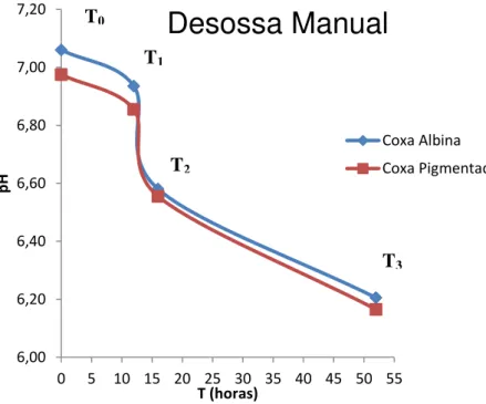 Figura 2 - Curva de declínio do pH de coxas de rã-touro desossadas  manualmente. 