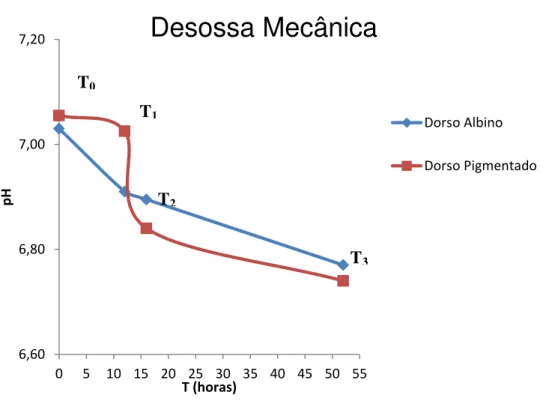 Figura 4 - Curva de declínio do pH do dorso mecanicamente separado. 