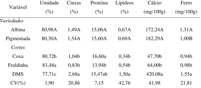Tabela  2  -  Composição  centesimal  e  teor  de  cálcio  e  ferro  da  carne  de  rã-touro  de  pigmentação normal e albina 