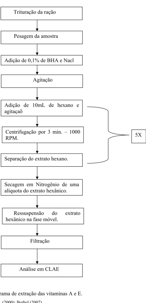 Figura 8. Fluxograma de extração das vitaminas A e E. 