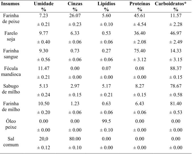 Tabela 2. Composição Centesimal dos insumos utilizados na elaboração das dietas.  